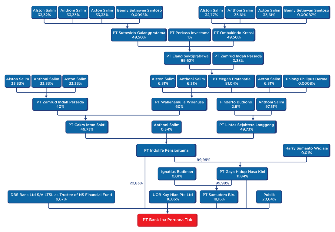 struktur organisasi